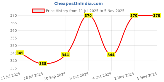 flipkart.com kwitchy New Born Baby Care Essential Bedding Set Combo Sleeping Bag kwitchy Price History Graph from 11 Jul 2025 to 2 Nov 2025
