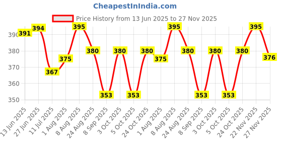 flipkart.com kwitchy New Born Baby Care Essential Bedding Set Combo standard Crib kwitchy Price History Graph from 13 Jun 2025 to 27 Nov 2025