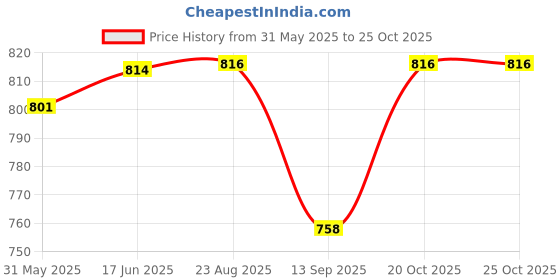 flipkart.com kwitchy New Born Baby Care Essential Bedding Set Combo standard Crib kwitchy Price History Graph from 31 May 2025 to 24 Oct 2025