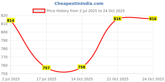 flipkart.com kwitchy New Born Baby Care Essential Bedding Set Combo standard Crib kwitchy Price History Graph from 2 Jul 2025 to 24 Oct 2025