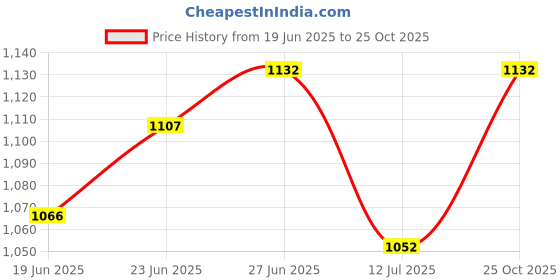 flipkart.com kwitchy New Born Baby Care Essential Bedding Set Combo standard Crib kwitchy Price History Graph from 19 Jun 2025 to 25 Oct 2025