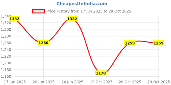 flipkart.com kwitchy New Born Baby Care Essential Bedding Set Combo standard Crib kwitchy Price History Graph from 17 Jun 2025 to 29 Oct 2025