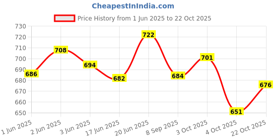 flipkart.com zeto New Born Baby Carrier Bag, 0-2 Years, Max Weight 15Kg Comfortable Carrying Baby Carrier zeto Price History Graph from 1 Jun 2025 to 22 Oct 2025