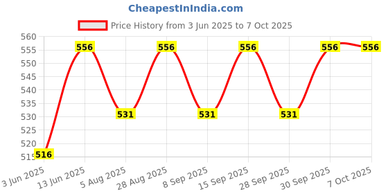 flipkart.com fareto New Born Baby Cat Print Mattress with Mosquito Net & Sleeping Bag Combo (0-6 Months) Baby Bed Printed fareto Price History Graph from 3 Jun 2025 to 7 Oct 2025
