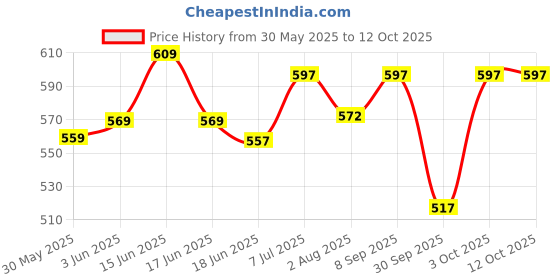 flipkart.com fareto New Born Baby Cat Print Mattress with Mosquito Net & Sleeping Bag Combo (0-6 Months) Baby Bed Printed Peach fareto Price History Graph from 30 May 2025 to 12 Oct 2025