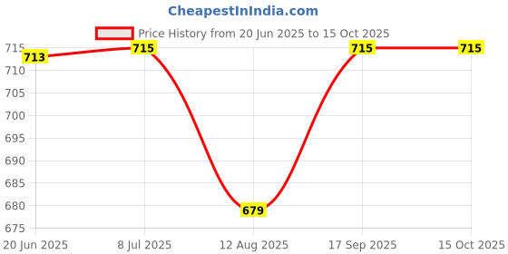 flipkart.com fareto New Born Baby Cat Print Mattress with Mosquito Net & Sleeping Bag Combo (0-6 Months) Baby Bed Printed Pink fareto Price History Graph from 20 Jun 2025 to 15 Oct 2025
