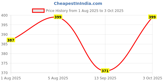 flipkart.com baby wortth's New born baby chathi & naming ceremony card combo baby wortth's Price History Graph from 1 Aug 2025 to 3 Oct 2025