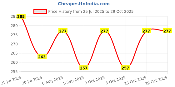 flipkart.com kwitchy New Born Baby Cloth Diapers Langot Washable Reusable Nappies kwitchy Price History Graph from 25 Jul 2025 to 29 Oct 2025