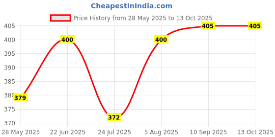 flipkart.com funtus New Born Baby Cloth Diapers Langot Washable Reusable Nappies funtus Price History Graph from 28 May 2025 to 13 Oct 2025