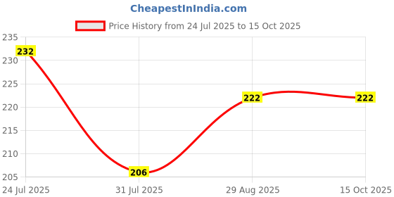 flipkart.com funtus New Born Baby Cloth Diapers Langot Washable Reusable Nappies funtus Price History Graph from 24 Jul 2025 to 15 Oct 2025