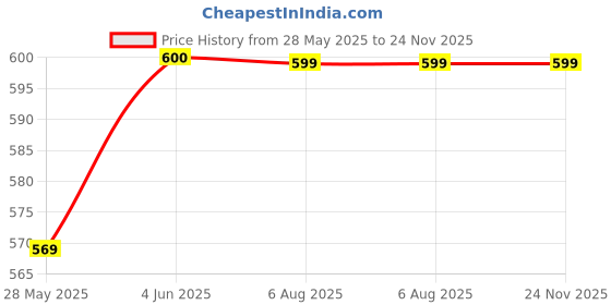 flipkart.com funtus New Born Baby Cloth Diapers Langot Washable Reusable Nappies funtus Price History Graph from 28 May 2025 to 24 Nov 2025