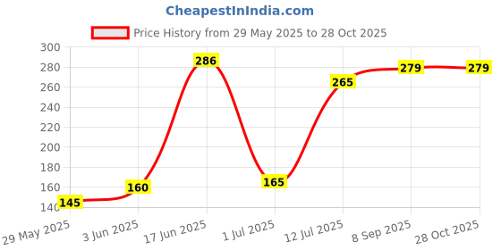flipkart.com kwitchy New Born Baby Cloth Diapers Langot Washable Reusable Nappies kwitchy Price History Graph from 29 May 2025 to 28 Oct 2025