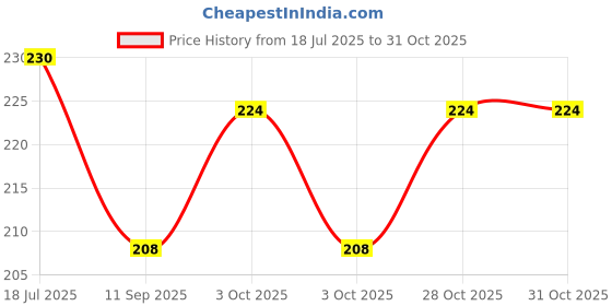 flipkart.com funtus New Born Baby Cloth Diapers Langot Washable Reusable Nappies funtus Price History Graph from 18 Jul 2025 to 31 Oct 2025