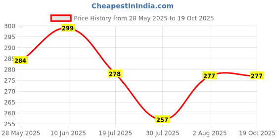 flipkart.com funtus New Born Baby Cloth Diapers Langot Washable Reusable Nappies funtus Price History Graph from 28 May 2025 to 18 Oct 2025