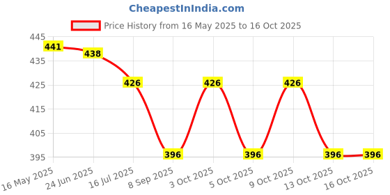 flipkart.com toddylon New Born Baby Cloth Langot Washable Reusable Nappies (0-6 Months, Pack of 20) toddylon Price History Graph from 16 May 2025 to 16 Oct 2025