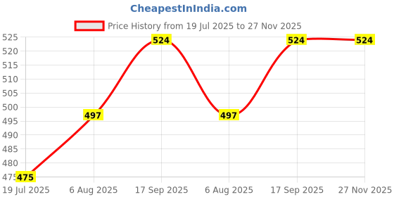 flipkart.com toddylon New Born Baby Cloth Langot Washable Reusable Nappies (0-6 Months, Pack of 20) toddylon Price History Graph from 19 Jul 2025 to 27 Nov 2025