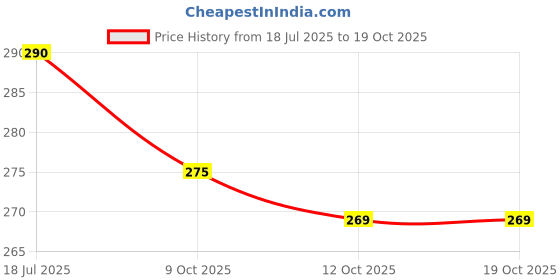 flipkart.com breezeway New born baby cloth nappy Padded Premium Quality Pack of 5 (12-18 Month Babies) breezeway Price History Graph from 18 Jul 2025 to 18 Oct 2025