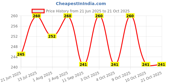 flipkart.com toddylon New Born Baby Cloth Padded Washable Reusable Nappies (0-6 Months, Pack of 12) toddylon Price History Graph from 21 Jun 2025 to 20 Oct 2025