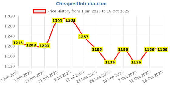 flipkart.com toddylon New Born Baby Clothes & Bedding Combo Gift Pack (0-6 Months) toddylon Price History Graph from 1 Jun 2025 to 11 Oct 2025