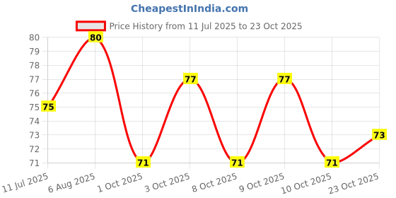 flipkart.com stc New Born Baby Comb Pack of 3 Soft Hair Brush | Multicolour stc Price History Graph from 11 Jul 2025 to 23 Oct 2025