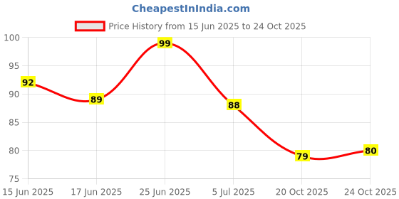 flipkart.com cluesteps New Born Baby Comb Pack of 4 cluesteps Price History Graph from 15 Jun 2025 to 24 Oct 2025
