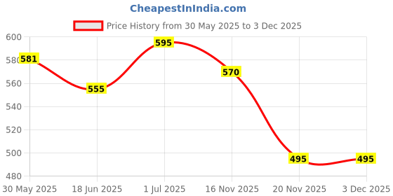 flipkart.com fareto New Born Baby Combo OF 3 Nappy Changing Godari Lacy Bed, Mattress (0-6 Months) fareto Price History Graph from 30 May 2025 to 3 Dec 2025