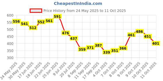 flipkart.com xiiaa NEW BORN BABY COMBO SET OF 9 ITEMS Teether and Feeder xiiaa Price History Graph from 24 May 2025 to 10 Oct 2025