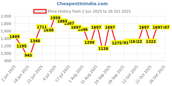 flipkart.com akayu and rk New Born Baby Combo Set With Hood Stylish Swing Bassinet And Baby Walker Bassinet akayu and rk Price History Graph from 2 Jun 2025 to 26 Oct 2025