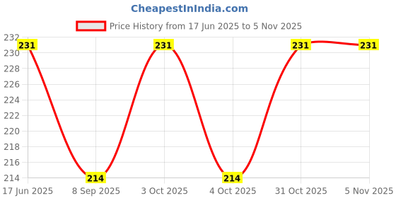 flipkart.com jsst NEW BORN BABY COMBO - SILICONE jsst Price History Graph from 17 Jun 2025 to 4 Nov 2025