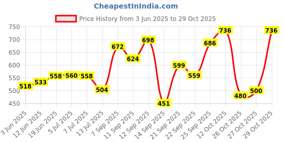 flipkart.com nakhi New Born Baby Cotton Bed Mattress , Godari, Sleeping Mattress Pack Of 5 nakhi Price History Graph from 3 Jun 2025 to 29 Oct 2025