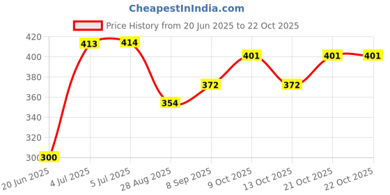 flipkart.com olene New Born Baby Cotton Bedding Comfortable & Easy To Carry Essentials babies Sleeping Bag olene Price History Graph from 20 Jun 2025 to 21 Oct 2025