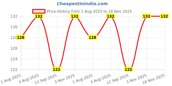 flipkart.com krishvia New Born Baby Cotton Cloth Langot/Nappy Washable & Reusable Nappies krishvia Price History Graph from 1 Aug 2025 to 16 Nov 2025
