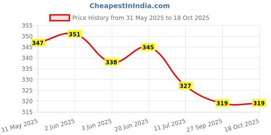 flipkart.com little boo New born Baby Cotton Cloth Langot/nappy Washable and Reusable Pack of 12 little boo Price History Graph from 31 May 2025 to 18 Oct 2025