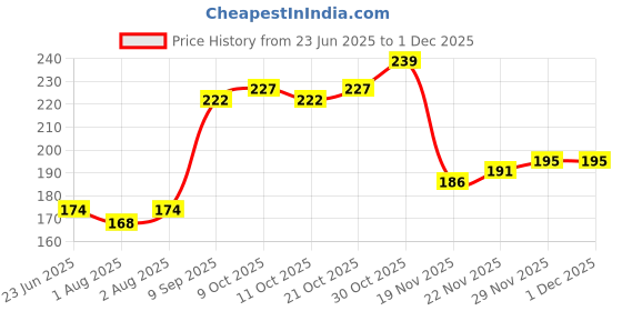 flipkart.com krishvia New Born Baby Cotton Cloth Nappy U Shaped Washable and Reusable Nappies krishvia Price History Graph from 23 Jun 2025 to 29 Nov 2025