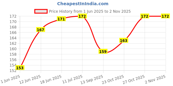 flipkart.com aparnas New born Baby Cotton double Cloth 6 Nappies (Muticolor) Langoti combo from given pictures aparnas Price History Graph from 1 Jun 2025 to 1 Nov 2025