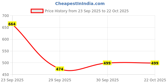 flipkart.com baby corp New Born Baby Cotton Godadi | Large Baby Bed Mattress Set of 2 baby corp Price History Graph from 23 Sep 2025 to 21 Oct 2025