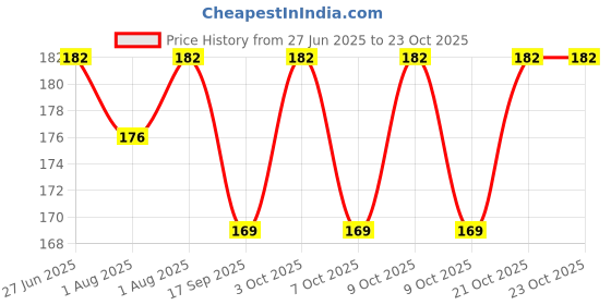 flipkart.com groovykids New Born Baby Cotton Hosiery Nappies, Nadi, Langot Washable Reusable groovykids Price History Graph from 27 Jun 2025 to 23 Oct 2025