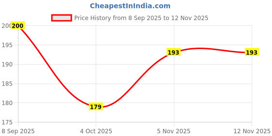 flipkart.com tiffany New Born Baby Cotton Hosiery Nappies, Nadi, Langot Washable Reusable tiffany Price History Graph from 8 Sep 2025 to 11 Nov 2025