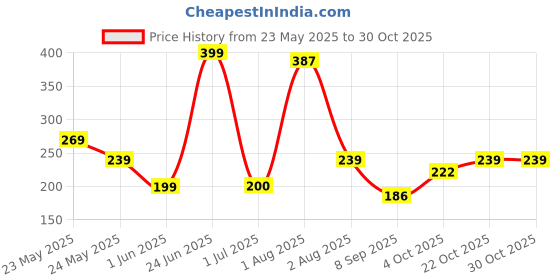 flipkart.com romzen New Born Baby Cotton Hosiery Nappies, Washable & Reusable Cloth Diaper romzen Price History Graph from 23 May 2025 to 30 Oct 2025
