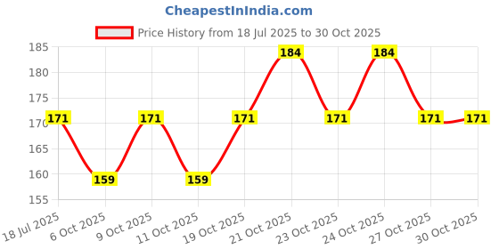 flipkart.com vini vidi New Born Baby Cotton Hosiery Premium Quality Nappies, Langot Washable Reusable vini vidi Price History Graph from 18 Jul 2025 to 30 Oct 2025