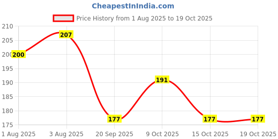 flipkart.com disha New born Baby Cotton Langot/nappy V Shaped Washable and Reusable disha Price History Graph from 1 Aug 2025 to 19 Oct 2025