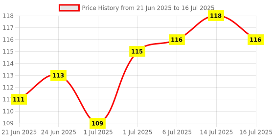 flipkart.com mandisha New Born Baby Cotton Nappies (Langot) Single Layer (Size - Small) mandisha Price History Graph from 21 Jun 2025 to 16 Jul 2025