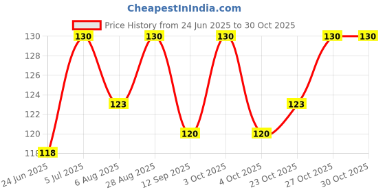 flipkart.com parveentha New Born Baby Cotton Nappies, Langot Washable Reusable 6 pcs (0-6 Months) parveentha Price History Graph from 24 Jun 2025 to 30 Oct 2025