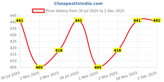 flipkart.com tip 'n' top New Born Baby Cotton Nappies, Langot Washable Reusable 6 pcs (Free Size) tip 'n' top Price History Graph from 30 Jul 2025 to 2 Dec 2025