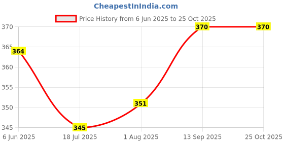 flipkart.com kwitchy New Born Baby Cotton Sleeping Bag Sleeping Bag kwitchy Price History Graph from 6 Jun 2025 to 25 Oct 2025