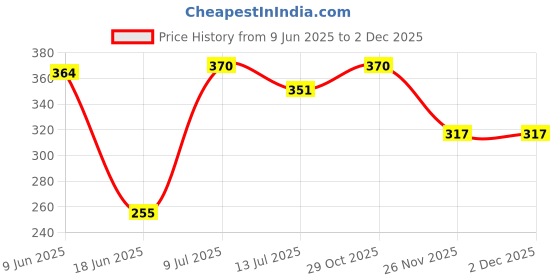 flipkart.com kwitchy New Born Baby Cotton Sleeping Bag Sleeping Bag kwitchy Price History Graph from 9 Jun 2025 to 1 Dec 2025