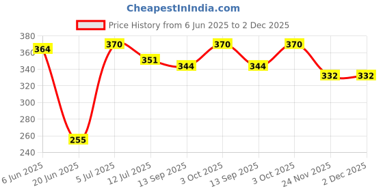 flipkart.com kwitchy New Born Baby Cotton Sleeping Bag Sleeping Bag kwitchy Price History Graph from 6 Jun 2025 to 1 Dec 2025