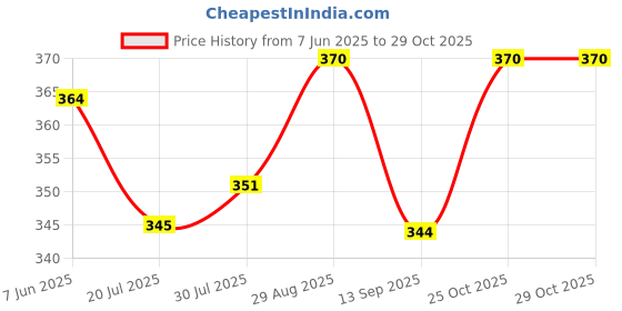 flipkart.com kwitchy New Born Baby Cotton Sleeping Bag Sleeping Bag kwitchy Price History Graph from 7 Jun 2025 to 29 Oct 2025