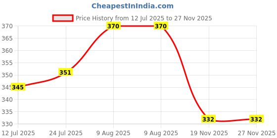 flipkart.com kwitchy New Born Baby Cotton Sleeping Bag Sleeping Bag kwitchy Price History Graph from 12 Jul 2025 to 27 Nov 2025