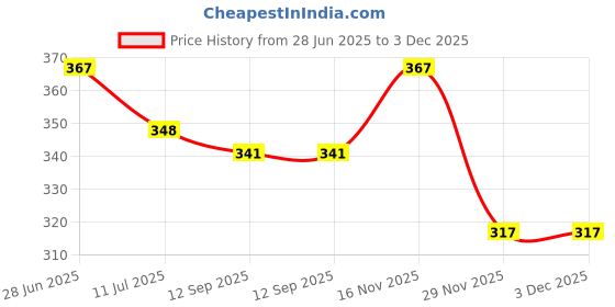 flipkart.com kwitchy New Born Baby Cotton Sleeping Bag Sleeping Bag kwitchy Price History Graph from 28 Jun 2025 to 1 Dec 2025